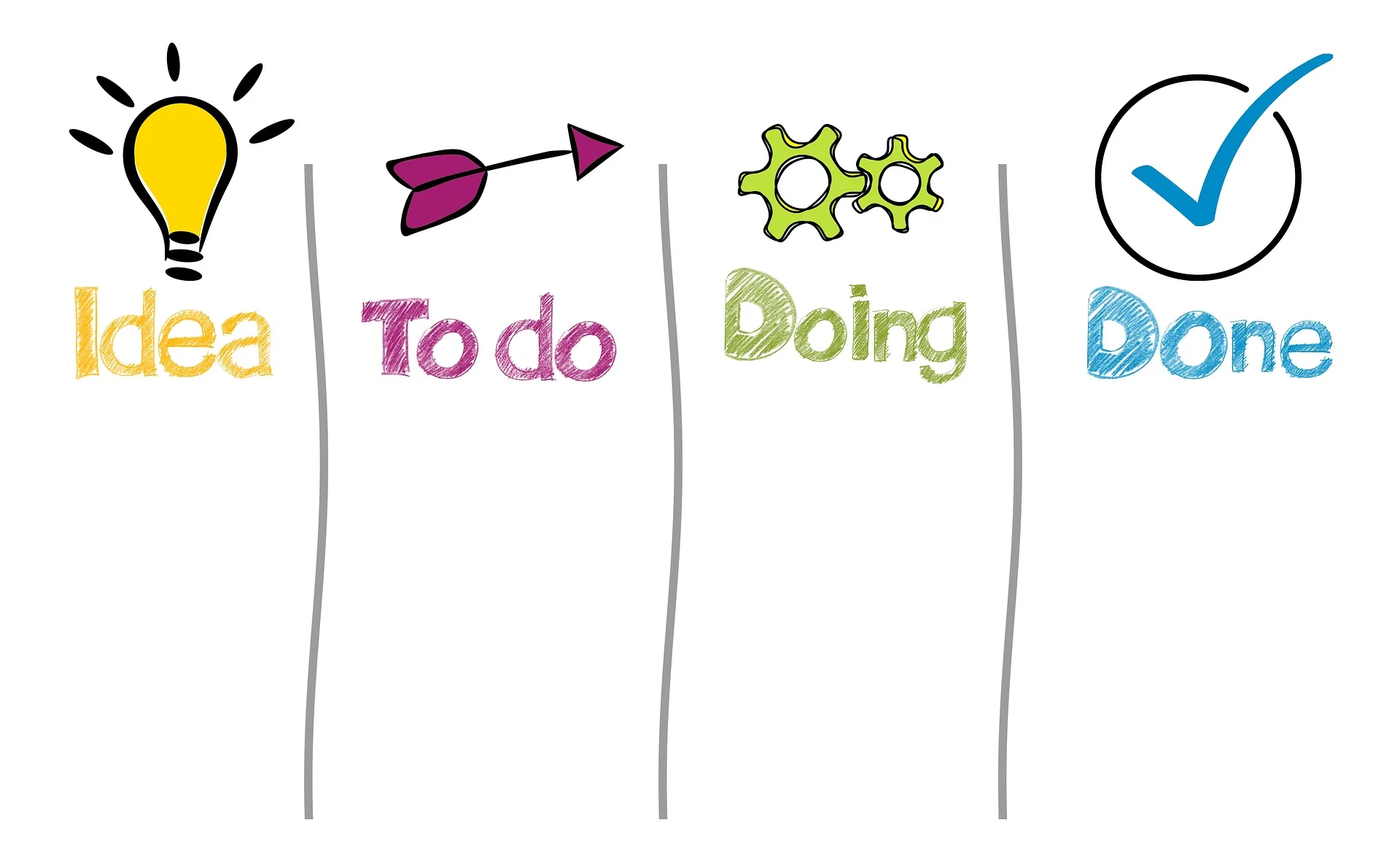 Project management stages: Idea, To do, Doing, Done.