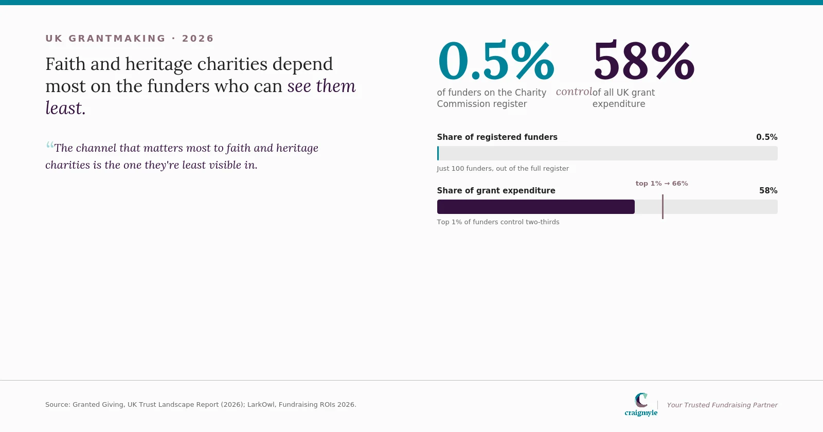 Heritage charities depend on unseen funders, UK grant statistic.